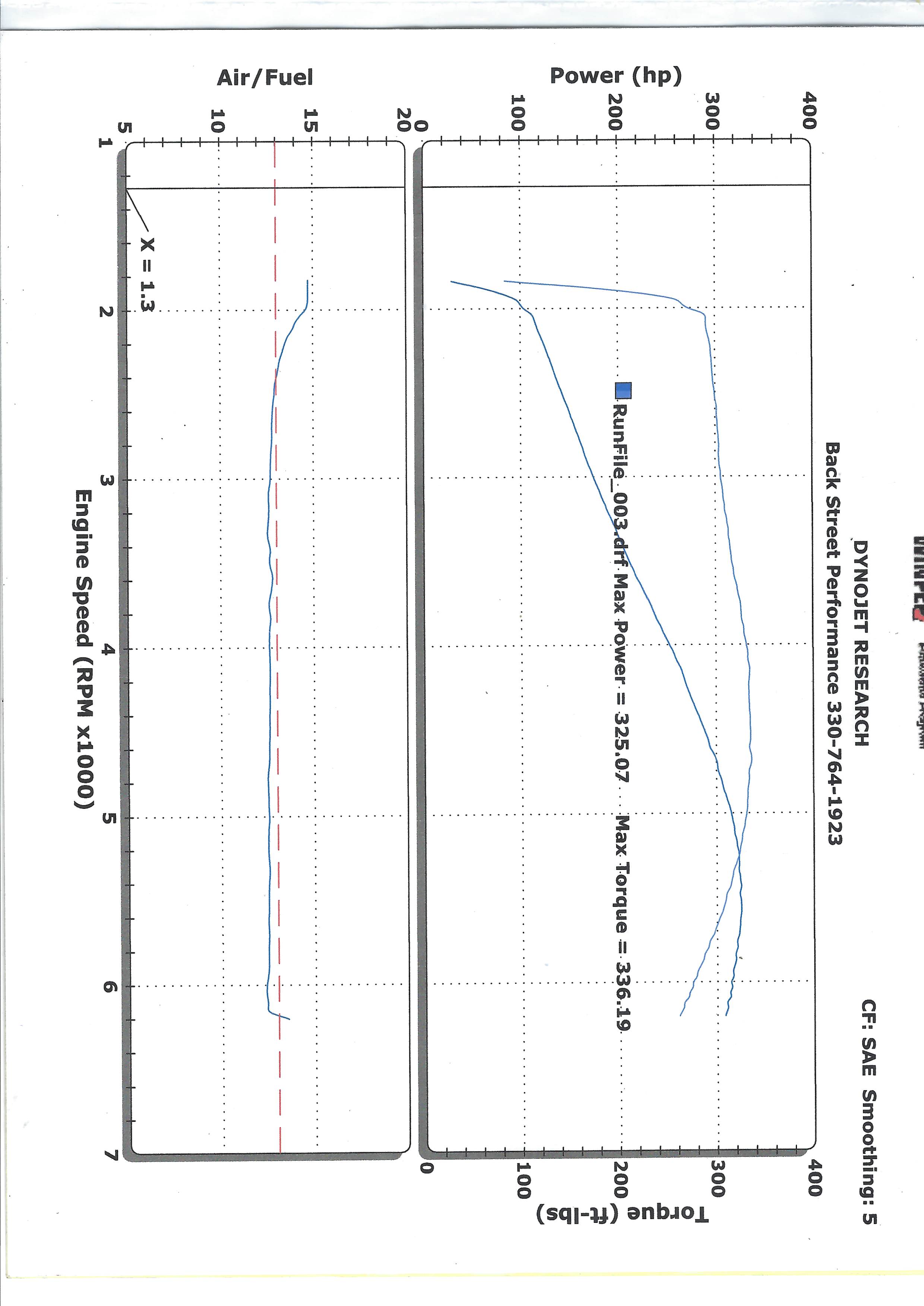 A Dynojet Dynosheet showing peak power of 325hp and 336ft/lb of torque on a C5 Corvette