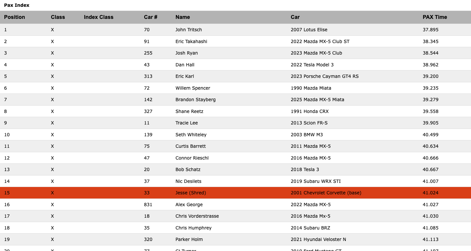 A listing of the results of the may 2nd 2026 AX results @ PIR. A result highlighted in red is Shred Jesse, placing 15th with a 41.024 in the 2001 C5 Corvette we affectionately call Dead to Shred